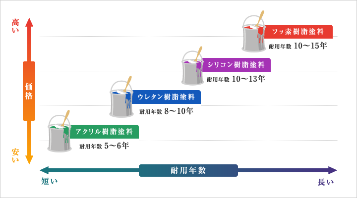 塗料の種類